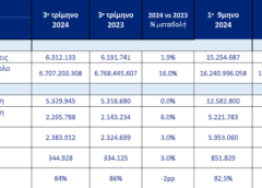 Αύξηση 5% για το 9μηνο από την Aegean σε σχέση με πέρυσι